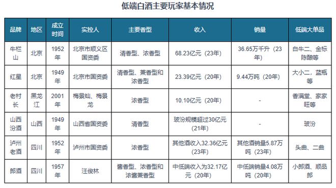 中国低端白酒行业发展深度|凯发下载app地址研究与投资趋势报